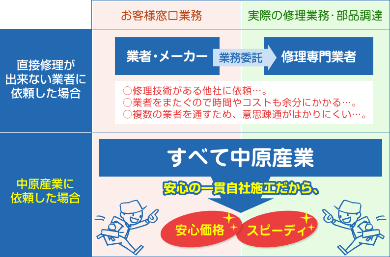 安心の一貫自社施工だから、安心価格、スピーディ